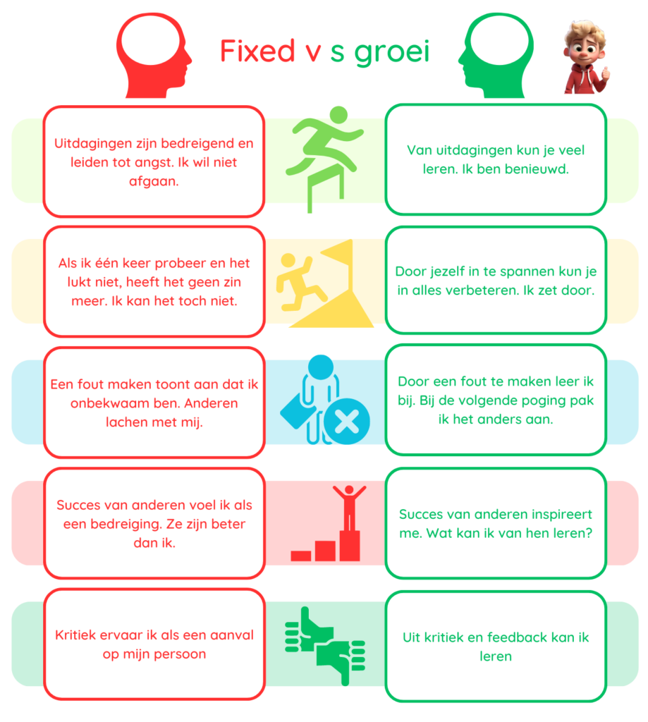 Het onderscheid tussen de groeimindset en vaste mindset