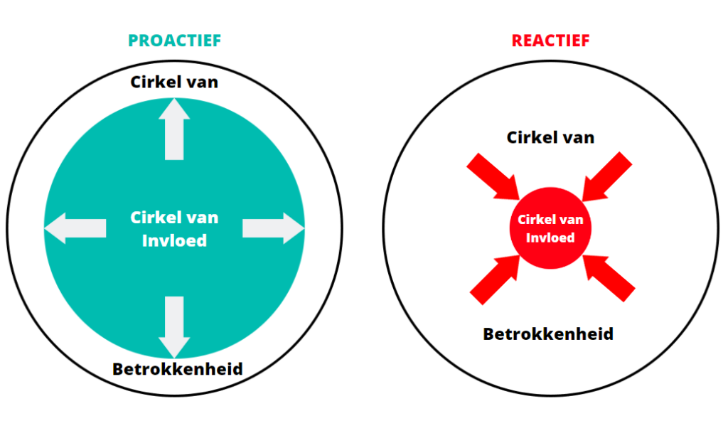 Afbeelding van twee cirkels: de cirkel van invloed die groter wordt naarmate we ons meer op ons eigen gedrag richten aan de linkerkant. Aan de rechterkant de cirkel van invloed die kleiner wordt als we ons meer richten op de zaken die buiten onze controle liggen.