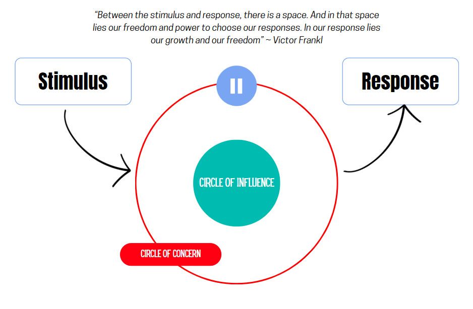 An illustration of the space between stimulus and response is where your freedom lies: the circle of influence and the circle of concern.