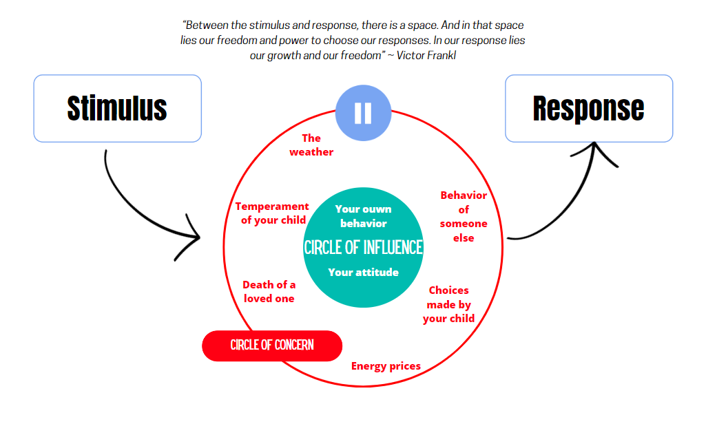 Illustration of the space between stimulus and response is where your freedom lies. Concentrate on your circle of influence.