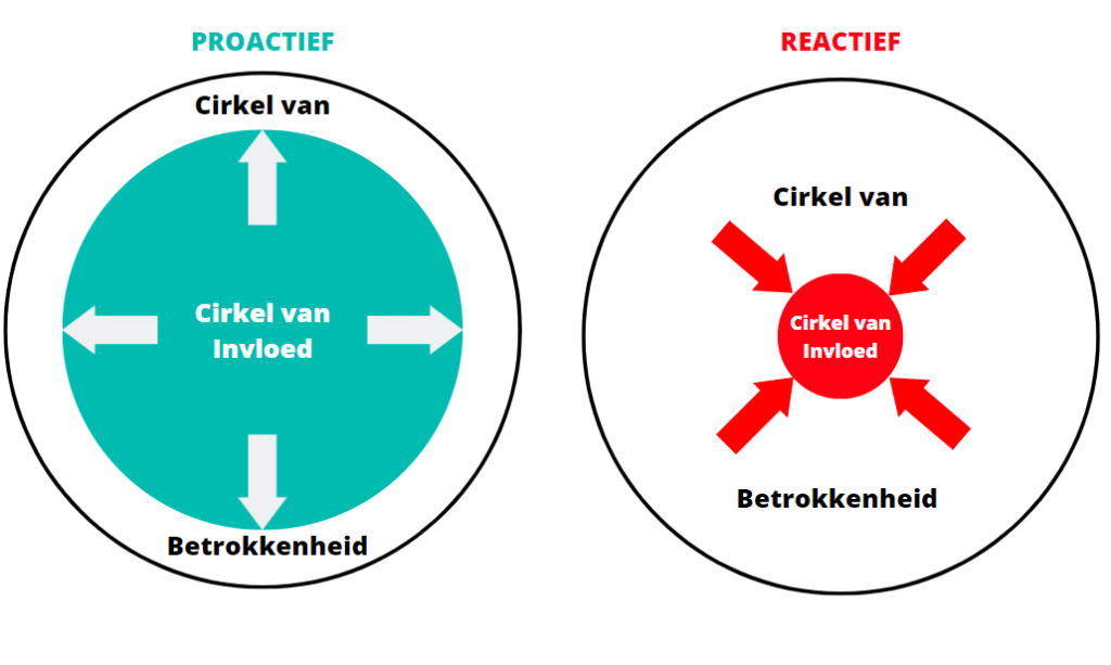 Illustration of the space between stimulus and response is where your freedom lies. Expand your circle of influence.