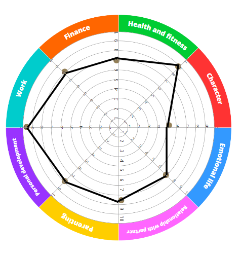 Illustration of a fully scored wheel of life, balance.