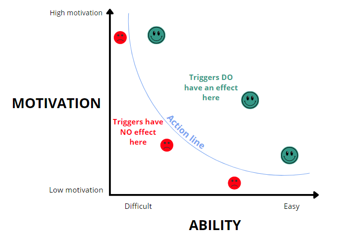 Illustration of the Fogg Behavior Model: motivation, ability, trigger