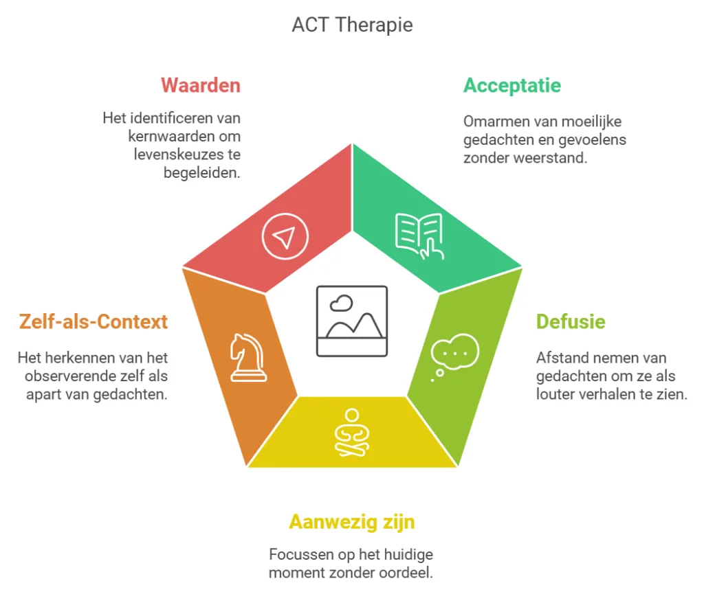 Principes van Acceptance and Commitment Therapy (ACT): acceptatie, defusie, aanwezig zijn, zelf als context, waarden.