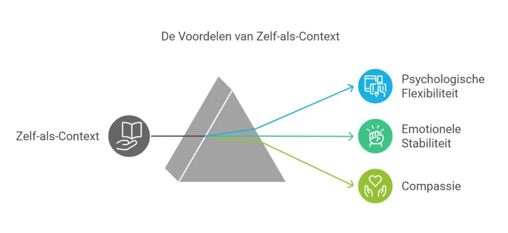 Zelf-als-context in ACT: de voordelen