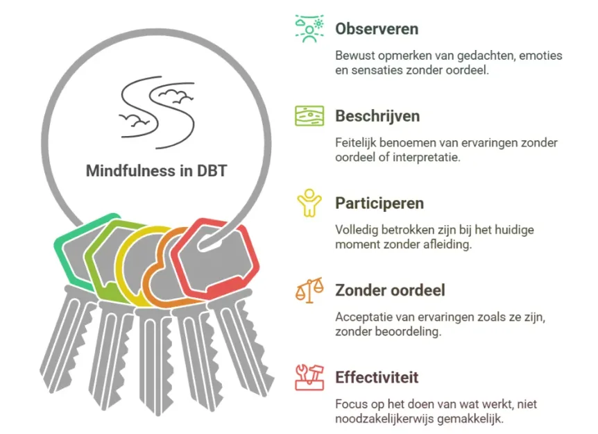 De sleutels tot mindfulness